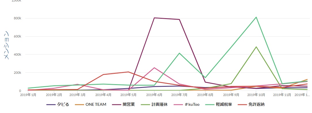 流行語メンション推移