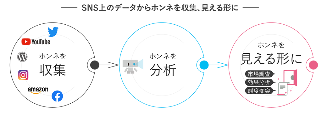 ソーシャルリスニング