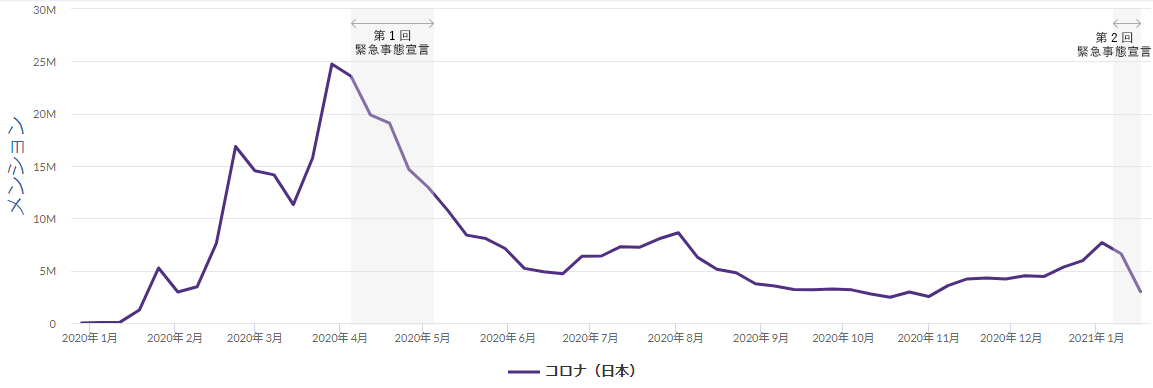コロナSNS投稿数の推移