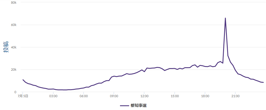 投票当日の投稿数と人気キーワード