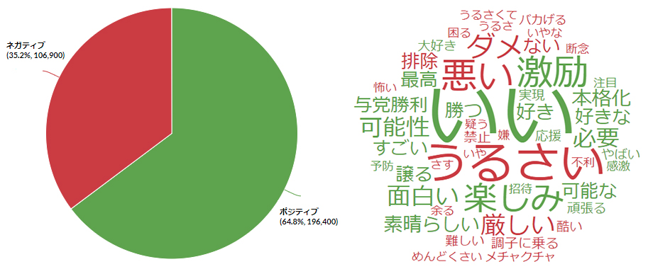 選挙に対するポジネガ