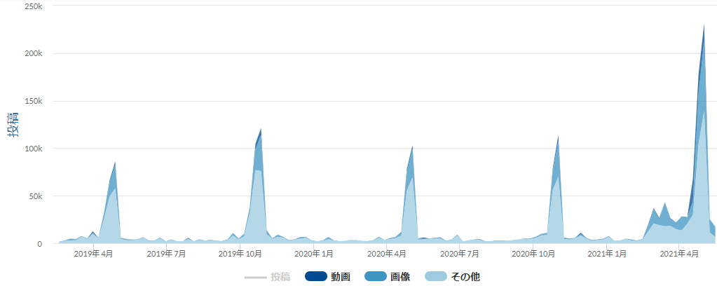 天皇賞の投稿数