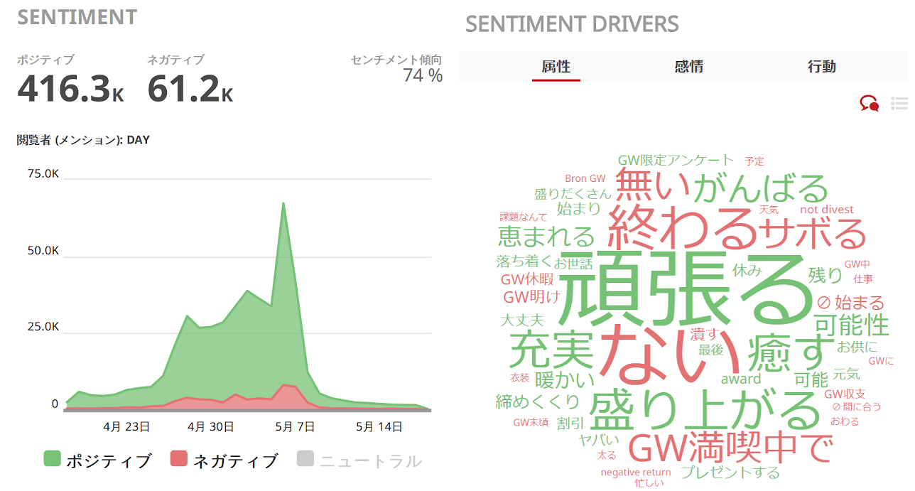 ゴールデンウィークSNSトレンド