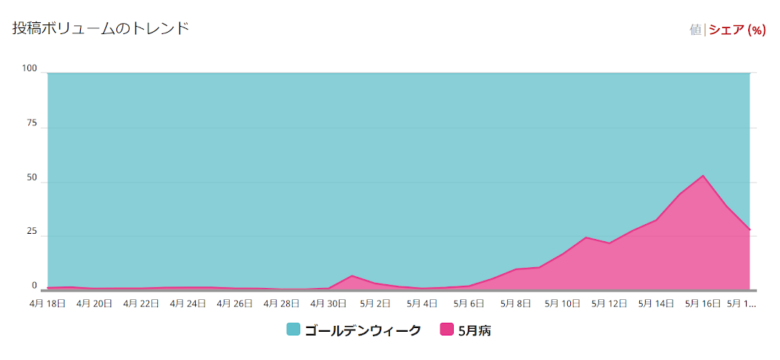 ゴールデンウィークSNSトレンド