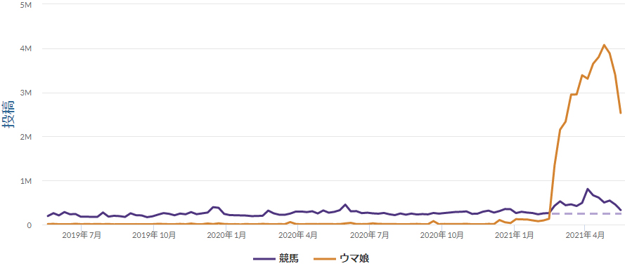 競馬とウマ娘の投稿比較