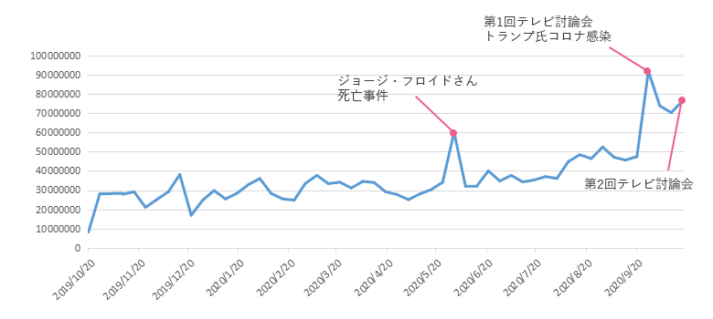 前日までの投稿推移