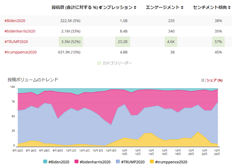 ハッシュタグ比較