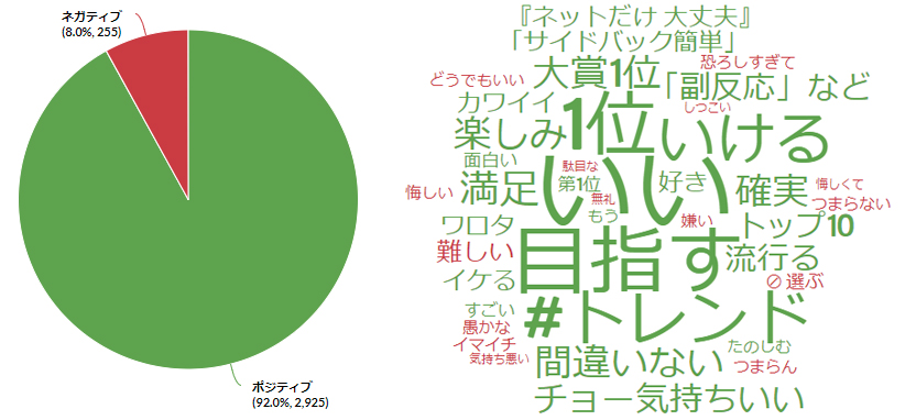 流行語に関するセンチメント