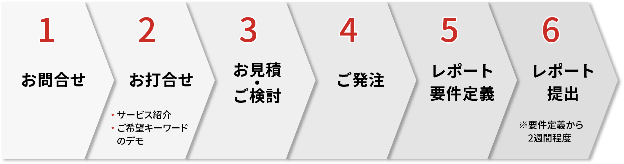 SNS分析サービスご利用の流れ