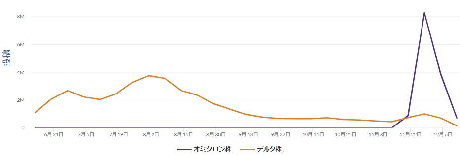 SNS投稿推移