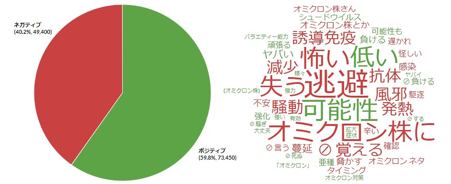 センチメント傾向