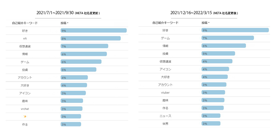 メタバース投稿者の自己紹介キーワード