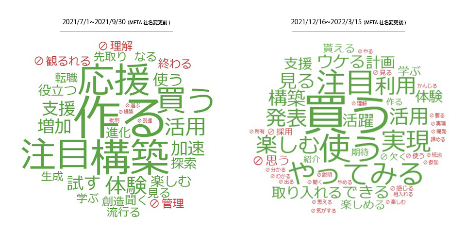 メタバース行動に関するセンチメント