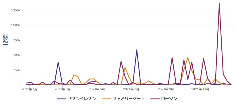 コンビニ3社比較