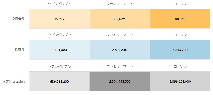 コンビニ3社比較