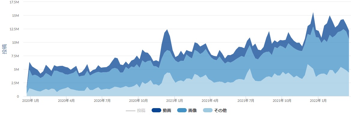 SNSキャンペーン投稿数推移